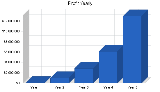 Nightclub resort complex business plan, financial plan chart image