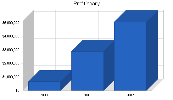 Isp business plan, financial plan chart image