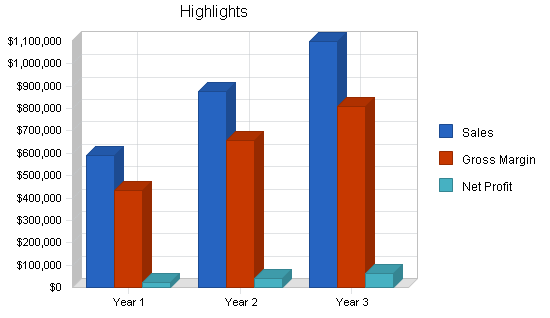 High-tech marketing business plan, executive summary chart image