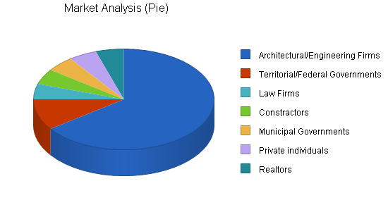 Sbp, engineering consulting business plan, market analysis summary chart image