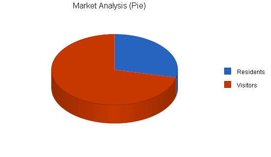 Golf course business plan, market analysis summary chart image