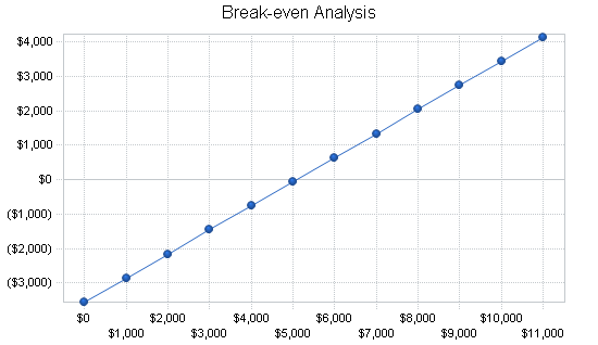 Florist business plan, financial plan chart image