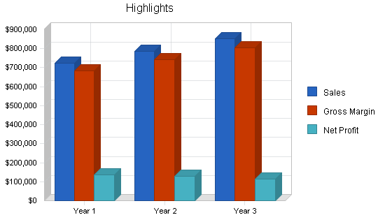 Golf driving range business plan, executive summary chart image