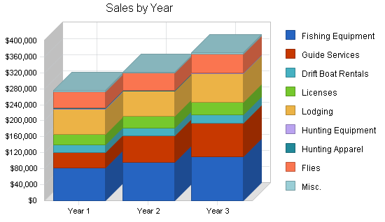 Fishing supplies and fly shop business plan, strategy and implementation summary chart image