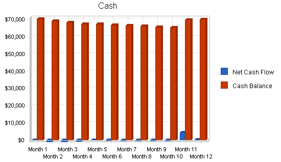 Florist business plan, financial plan chart image