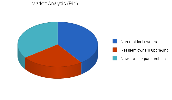 Horse training business plan, market analysis summary chart image