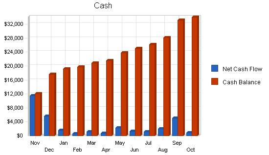 Feed and farm supply business plan, financial plan chart image