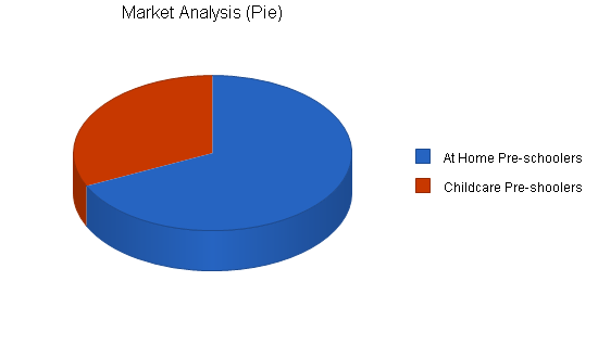 Childrens play program business plan, market analysis summary chart image