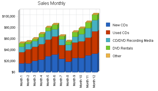 Music retail business plan, strategy and implementation summary chart image