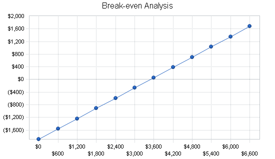 Membership social events business plan, financial plan chart image