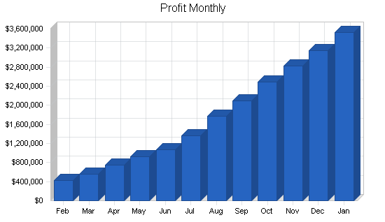 Financial holding company business plan, financial plan chart image