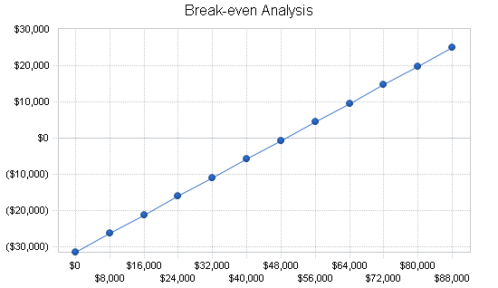 Dental laboratories business plan, financial plan chart image