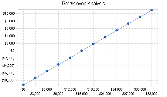 Agricultural consultants business plan, financial plan chart image