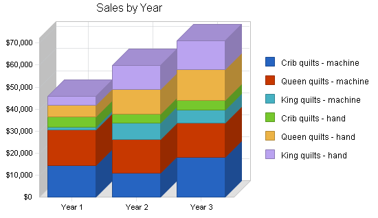 Custom quilt artist business plan, strategy and implementation summary chart image