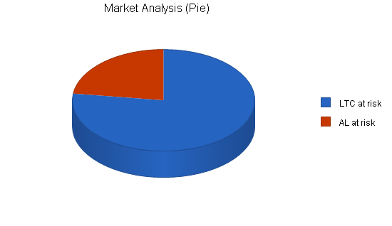 Medical equipment - supplies business plan, market analysis summary chart image