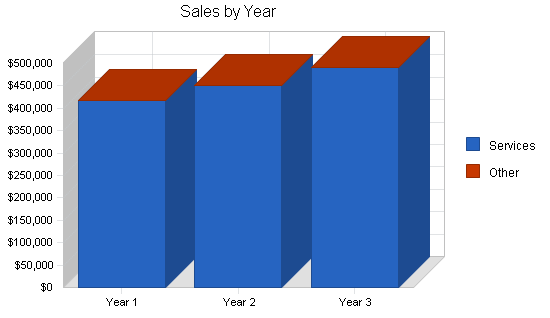 Veterinary clinic business plan, strategy and implementation summary chart image