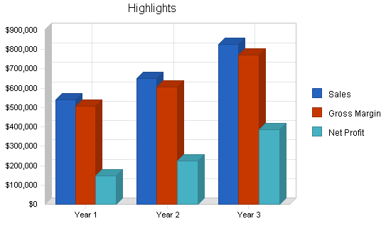 Health club business plan, executive summary chart image