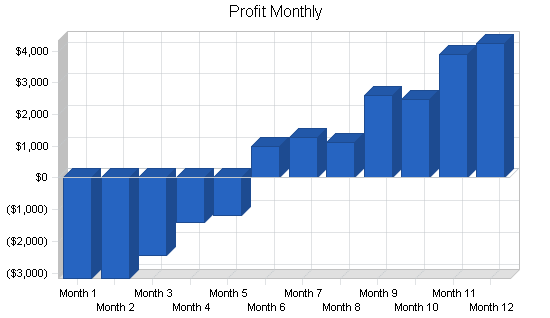 Wholesale landscape products business plan, financial plan chart image