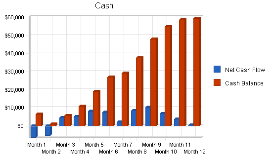 Construction irrigation business plan, financial plan chart image