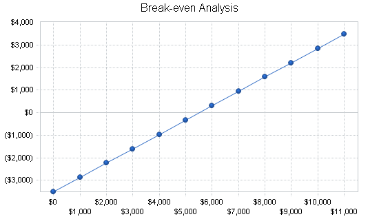 Database software business plan, financial plan chart image