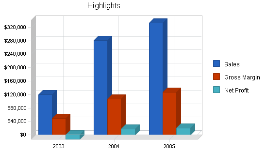 Bicycle manufacturer business plan, executive summary chart image