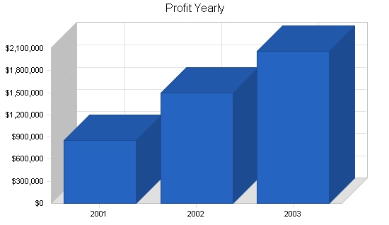 Gravel rock products business plan, financial plan chart image