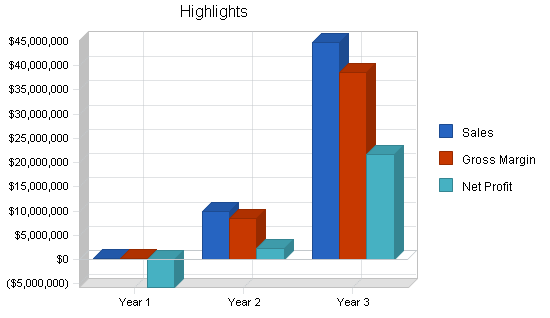 Medical software business plan, executive summary chart image