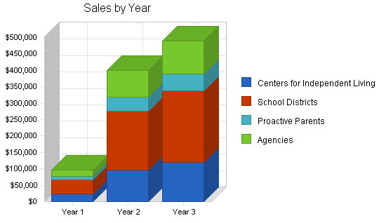 Computer software business plan, strategy and implementation summary chart image