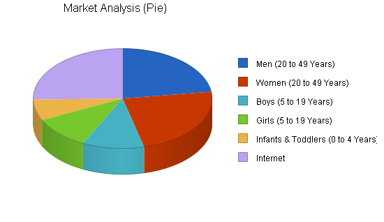 Family clothing business plan, market analysis summary chart image