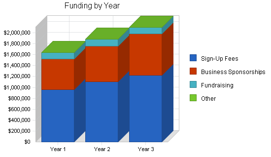 Youth sports nonprofit business plan, strategy and implementation summary chart image