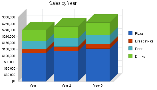 Pizzeria business plan, strategy and implementation summary chart image