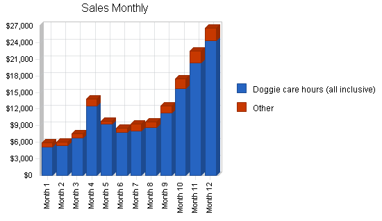 Animal day care business plan, strategy and implementation summary chart image