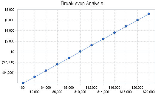 Furniture import business plan, financial plan chart image