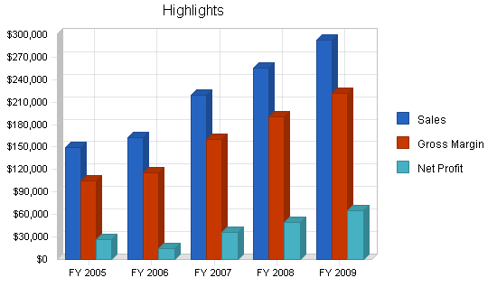 Feed and farm supply business plan, executive summary chart image