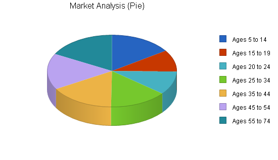 Miniature golf course business plan, market analysis summary chart image