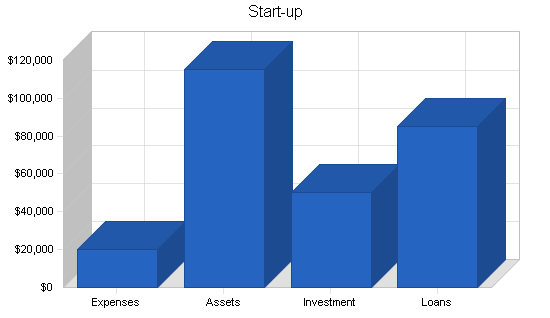 Pet products manufacturer business plan, company summary chart image