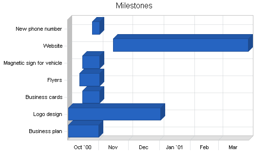 Beverage machine rental business plan, strategy and implementation summary chart image