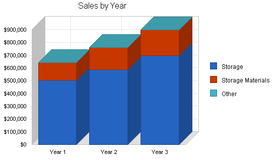 Document storage business plan, strategy and implementation summary chart image