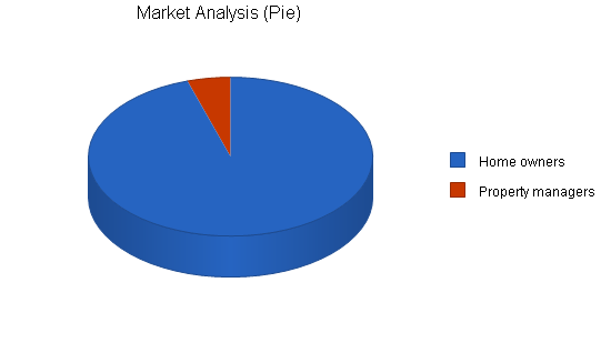 Handyman maintenance business plan, market analysis summary chart image