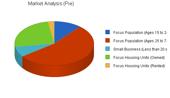 Insurance agency business plan, market analysis summary chart image