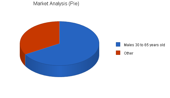 Automobile restoration business plan, market analysis summary chart image