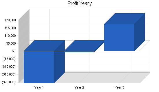 Garden nursery business plan, financial plan chart image