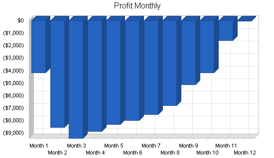 Laboratory business plan, financial plan chart image