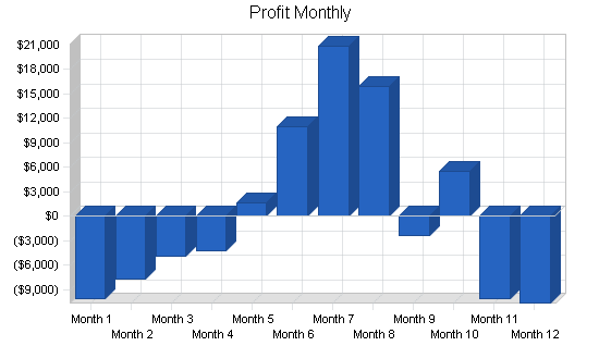 Painting contractors business plan, financial plan chart image