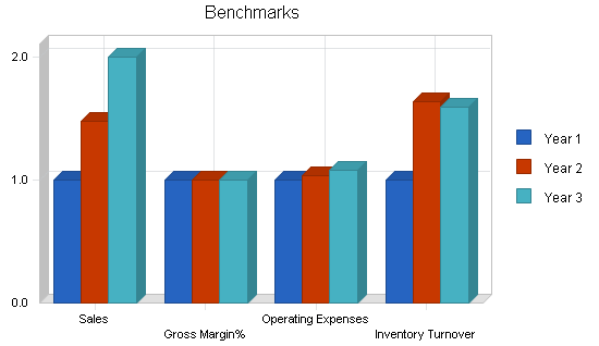 Shaved ice beverage business plan, financial plan chart image