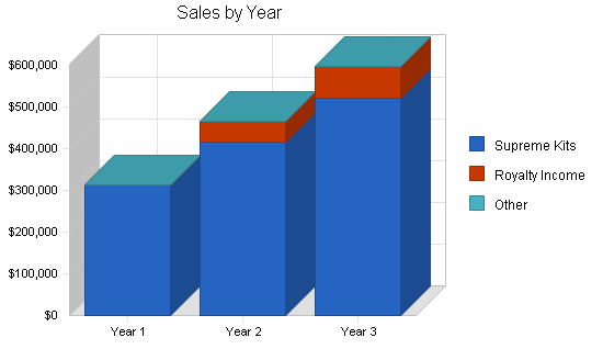 Fishing equipment business plan, strategy and implementation summary chart image