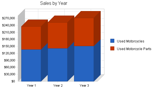 Motorcycle shop business plan, strategy and implementation summary chart image