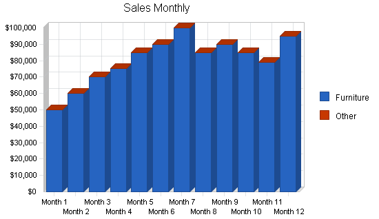 Retail furniture manufacturer business plan, strategy and implementation summary chart image