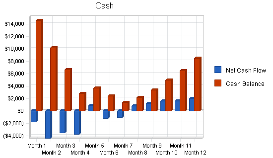 Freight brokerage business plan, financial plan chart image