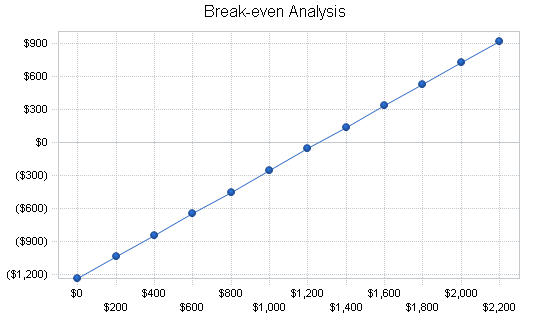 Dog kennel business plan, financial plan chart image